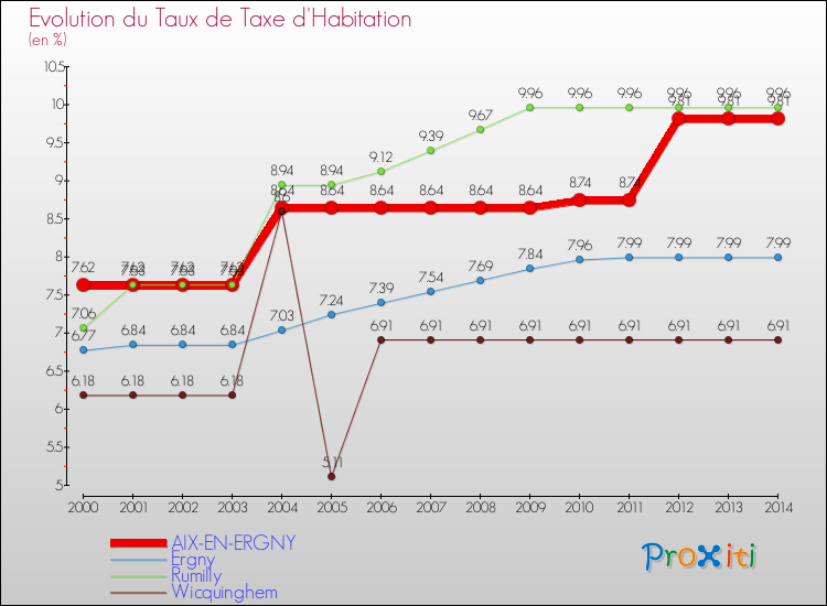Evolution du taux de la taxe d'habitation pour AIX-EN-ERGNY et les communes proches de 2000 à 2014 Comparaison des taux de la taxe d'habitation pour AIX-EN-ERGNY et les communes voisines de 2000 à 2014