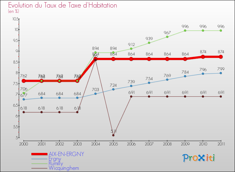 Evolution du taux de la taxe d'habitation pour AIX-EN-ERGNY et les communes proches Comparaison des taux de la taxe d'habitation pour AIX-EN-ERGNY et les communes voisines