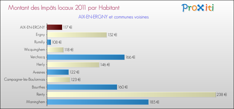 Montant des impôts locaux par Habitant pour AIX-EN-ERGNY et les communes proches Comparaison des impôts locaux par habitant pour AIX-EN-ERGNY et les communes voisines