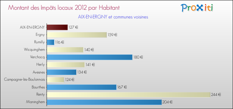 Montant des impôts locaux par Habitant pour AIX-EN-ERGNY et les communes proches Comparaison des impôts locaux par habitant pour AIX-EN-ERGNY et les communes voisines