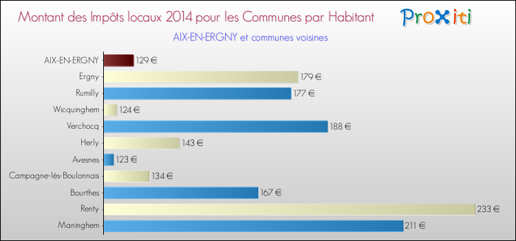 Montant des impôts locaux par Habitant pour AIX-EN-ERGNY et les communes proches en 2014 Comparaison des impôts locaux par habitant pour AIX-EN-ERGNY et les communes voisines en 2014