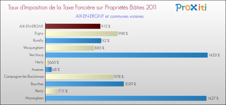 Taux d'imposition de la taxe foncière sur le bati 2011 pour AIX-EN-ERGNY et les communes proches Comparaison des taux d'imposition de la taxe foncière sur le bati 2011 pour AIX-EN-ERGNY et les communes voisines