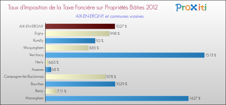 Taux d'imposition de la taxe foncière sur le bati 2012 pour AIX-EN-ERGNY et les communes proches Comparaison des taux d'imposition de la taxe foncière sur le bati 2012 pour AIX-EN-ERGNY et les communes voisines