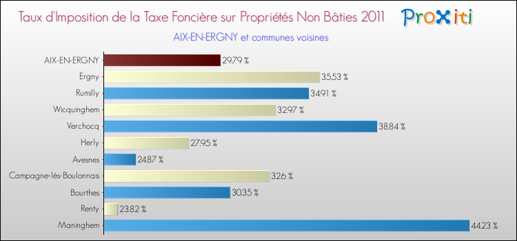 Taux d'imposition de la taxe foncière sur les immeubles et terrains non batis 2011 pour AIX-EN-ERGNY et les communes proches Comparaison des taux d'imposition de la taxe foncière sur les immeubles et terrains non batis 2011 pour AIX-EN-ERGNY et les communes voisines