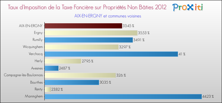Taux d'imposition de la taxe foncière sur les immeubles et terrains non batis 2012 pour AIX-EN-ERGNY et les communes proches Comparaison des taux d'imposition de la taxe foncière sur les immeubles et terrains non batis 2012 pour AIX-EN-ERGNY et les communes voisines