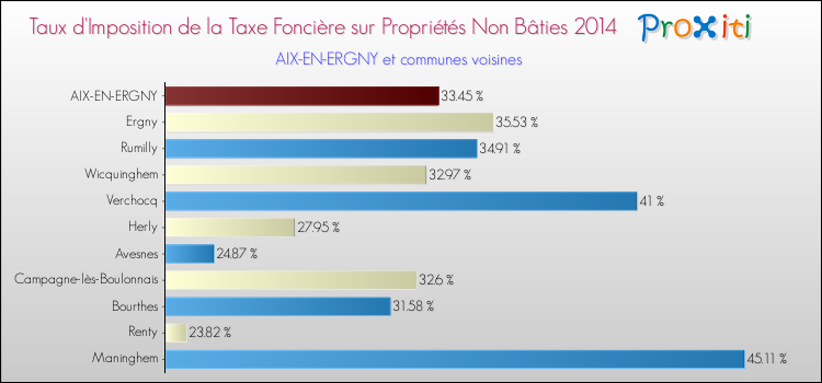 Taux d'imposition de la taxe foncière sur les immeubles et terrains non batis 2014 pour AIX-EN-ERGNY et les communes proches Comparaison des taux d'imposition de la taxe foncière sur les immeubles et terrains non batis 2014 pour AIX-EN-ERGNY et les communes voisines