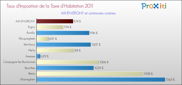 Taux d'imposition de la taxe d'habitation 2011 pour AIX-EN-ERGNY et les communes proches Comparaison des taux d'imposition de la taxe d'habitation 2011 pour AIX-EN-ERGNY et les communes voisines