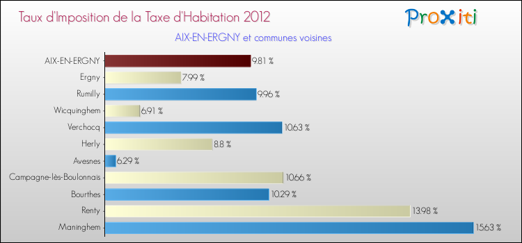 Taux d'imposition de la taxe d'habitation 2012 pour AIX-EN-ERGNY et les communes proches Comparaison des taux d'imposition de la taxe d'habitation 2012 pour AIX-EN-ERGNY et les communes voisines