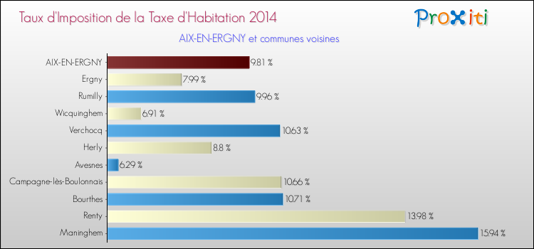 Taux d'imposition de la taxe d'habitation 2014 pour AIX-EN-ERGNY et les communes proches Comparaison des taux d'imposition de la taxe d'habitation 2014 pour AIX-EN-ERGNY et les communes voisines