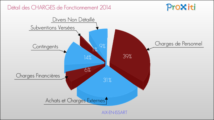 Décomposition des Charges de Fonctionnement 2014 de la commune de AIX-EN-ISSART Charges de Fonctionnement 2014 pour la commune de AIX-EN-ISSART