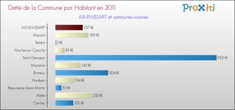 Dette par habitant de la commune en 2011 pour AIX-EN-ISSART et les communes proches Comparaison de la dette par habitant de la commune en 2011 pour AIX-EN-ISSART et les communes voisines