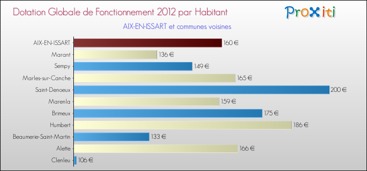 Montant des dotations globales de fonctionnement DGF par Habitant pour AIX-EN-ISSART et les communes proches Comparaison des des dotations globales de fonctionnement DGF par habitant pour AIX-EN-ISSART et les communes voisines