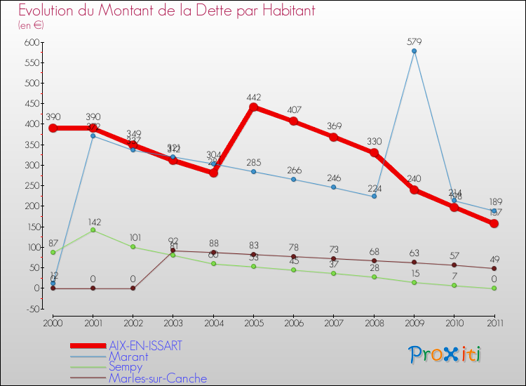 Evolution de la dette par habitant pour la commune de AIX-EN-ISSART et les communes proches Comparaison de la dette par habitant pour AIX-EN-ISSART et les communes voisines
