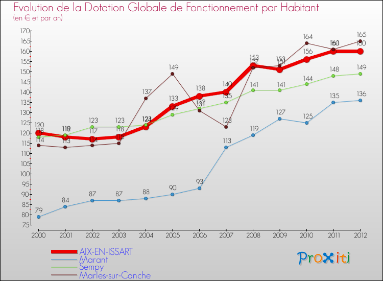 Evolution et montant de la dotation globale de fonctionnement par Habitant pour AIX-EN-ISSART et les communes proches Comparaison des dotations globales de fonctionnement par habitant pour AIX-EN-ISSART et les communes voisines
