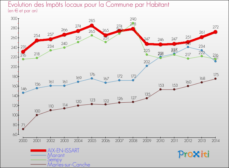 Evolution et montant des impôts locaux par Habitant pour AIX-EN-ISSART et les communes proches de 2000 à 2014 Comparaison des impôts locaux par habitant pour AIX-EN-ISSART et les communes voisines de 2000 à 2014