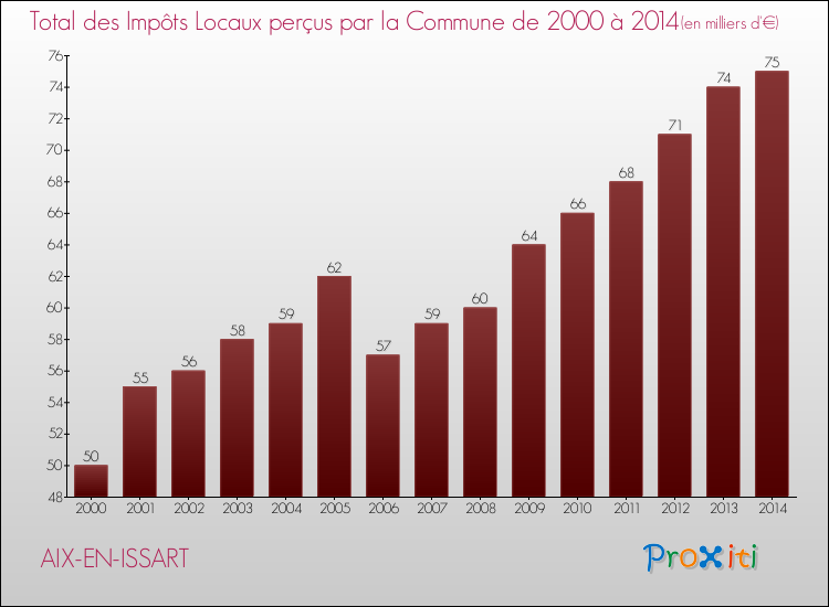 Evolution des Impôts Locaux pour la commune de AIX-EN-ISSART de 2000 à 2014 Evolution des Impôts Locaux pour AIX-EN-ISSART de 2000 à 2014