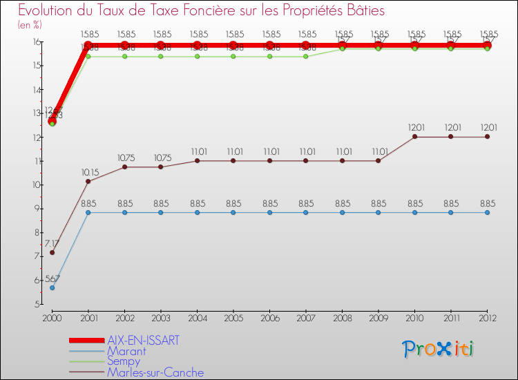 Evolution du taux de la taxe foncière sur le bati pour AIX-EN-ISSART et les communes proches de 2000 à 2012 Comparaison des taux de taxe foncière sur le bati pour AIX-EN-ISSART et les communes voisines de 2000 à 2012