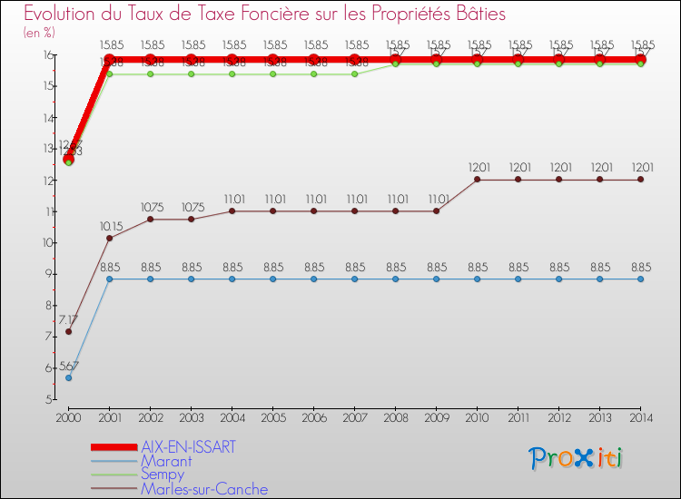 Evolution du taux de la taxe foncière sur le bati pour AIX-EN-ISSART et les communes proches de 2000 à 2014 Comparaison des taux de taxe foncière sur le bati pour AIX-EN-ISSART et les communes voisines de 2000 à 2014