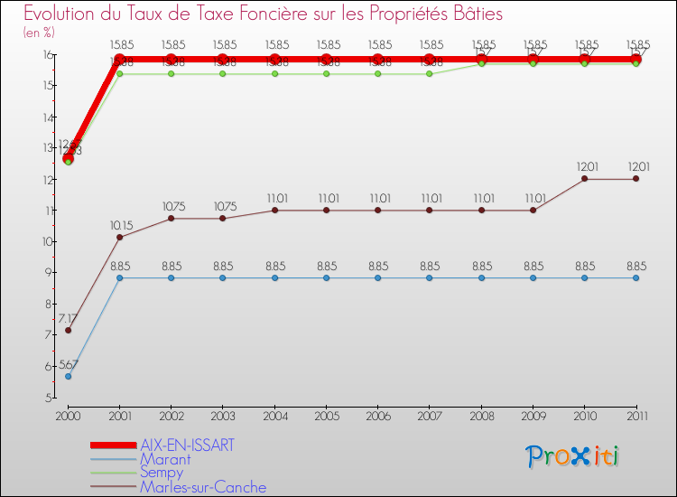 Evolution du taux de la taxe foncière sur le bati pour AIX-EN-ISSART et les communes proches Comparaison des taux de taxe foncière sur le bati pour AIX-EN-ISSART et les communes voisines