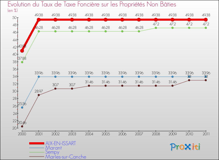 Evolution du taux de la taxe foncière sur les immeubles et terrains non batis pour AIX-EN-ISSART et les communes proches Comparaison des taux de la taxe foncière sur les immeubles et terrains non batis pour AIX-EN-ISSART et les communes voisines