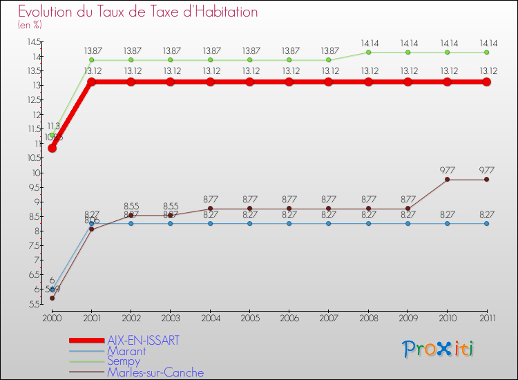 Evolution du taux de la taxe d'habitation pour AIX-EN-ISSART et les communes proches Comparaison des taux de la taxe d'habitation pour AIX-EN-ISSART et les communes voisines