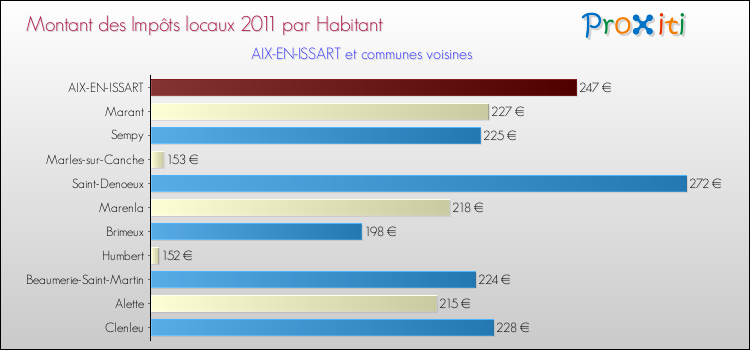Montant des impôts locaux par Habitant pour AIX-EN-ISSART et les communes proches Comparaison des impôts locaux par habitant pour AIX-EN-ISSART et les communes voisines
