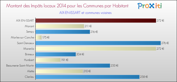 Montant des impôts locaux par Habitant pour AIX-EN-ISSART et les communes proches en 2014 Comparaison des impôts locaux par habitant pour AIX-EN-ISSART et les communes voisines en 2014