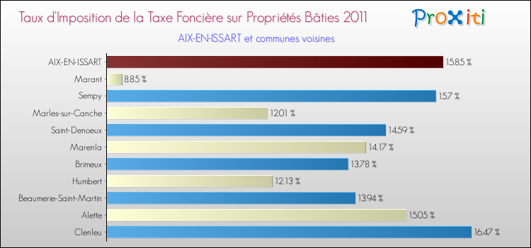 Taux d'imposition de la taxe foncière sur le bati 2011 pour AIX-EN-ISSART et les communes proches Comparaison des taux d'imposition de la taxe foncière sur le bati 2011 pour AIX-EN-ISSART et les communes voisines