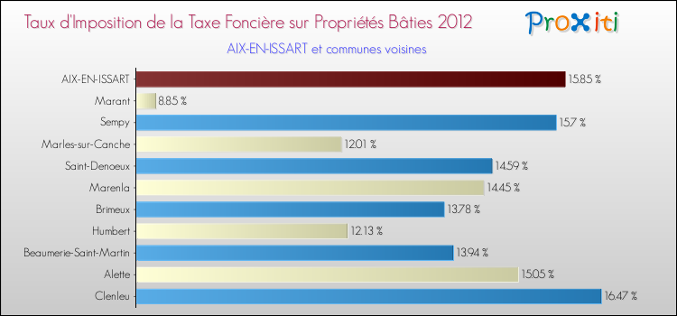 Taux d'imposition de la taxe foncière sur le bati 2012 pour AIX-EN-ISSART et les communes proches Comparaison des taux d'imposition de la taxe foncière sur le bati 2012 pour AIX-EN-ISSART et les communes voisines
