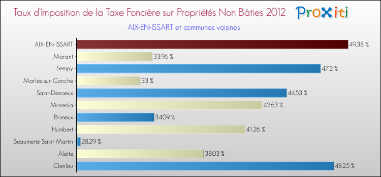Taux d'imposition de la taxe foncière sur les immeubles et terrains non batis 2012 pour AIX-EN-ISSART et les communes proches Comparaison des taux d'imposition de la taxe foncière sur les immeubles et terrains non batis 2012 pour AIX-EN-ISSART et les communes voisines