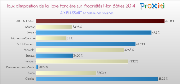Taux d'imposition de la taxe foncière sur les immeubles et terrains non batis 2014 pour AIX-EN-ISSART et les communes proches Comparaison des taux d'imposition de la taxe foncière sur les immeubles et terrains non batis 2014 pour AIX-EN-ISSART et les communes voisines