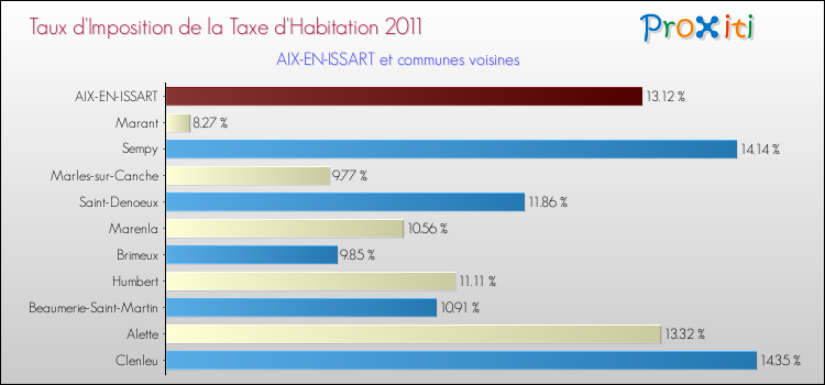 Taux d'imposition de la taxe d'habitation 2011 pour AIX-EN-ISSART et les communes proches Comparaison des taux d'imposition de la taxe d'habitation 2011 pour AIX-EN-ISSART et les communes voisines