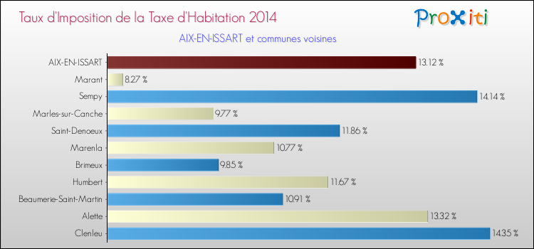 Taux d'imposition de la taxe d'habitation 2014 pour AIX-EN-ISSART et les communes proches Comparaison des taux d'imposition de la taxe d'habitation 2014 pour AIX-EN-ISSART et les communes voisines