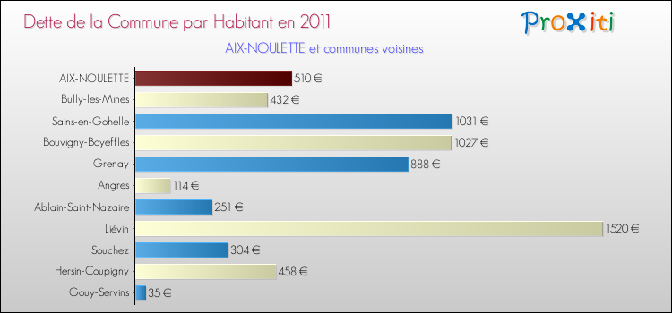 Dette par habitant de la commune en 2011 pour AIX-NOULETTE et les communes proches Comparaison de la dette par habitant de la commune en 2011 pour AIX-NOULETTE et les communes voisines