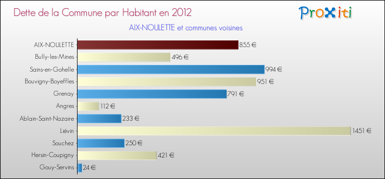 Dette par habitant de la commune en 2012 pour AIX-NOULETTE et les communes proches Comparaison de la dette par habitant de la commune en 2012 pour AIX-NOULETTE et les communes voisines