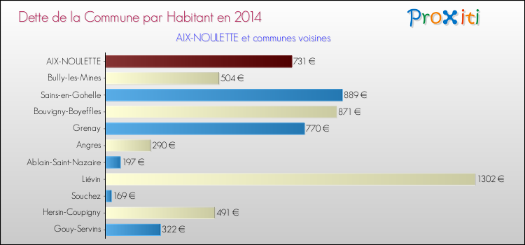 Dette par habitant de la commune en 2014 pour AIX-NOULETTE et les communes proches Comparaison de la dette par habitant de la commune en 2014 pour AIX-NOULETTE et les communes voisines