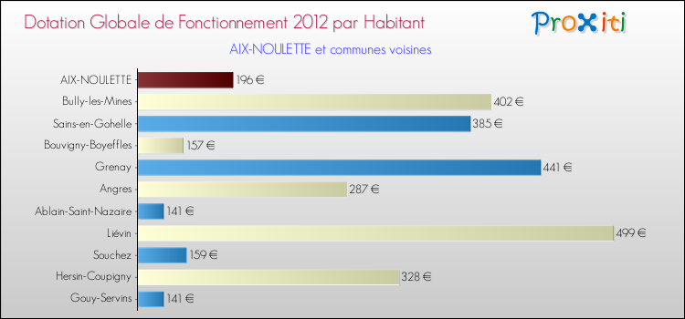 Montant des dotations globales de fonctionnement DGF par Habitant pour AIX-NOULETTE et les communes proches Comparaison des des dotations globales de fonctionnement DGF par habitant pour AIX-NOULETTE et les communes voisines