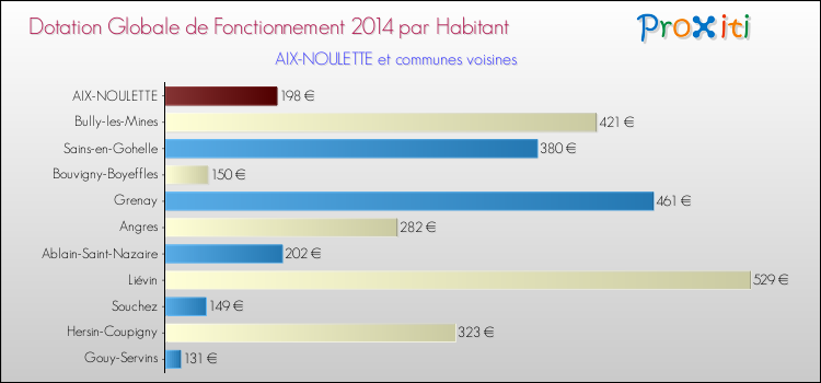 Montant des dotations globales de fonctionnement DGF par Habitant pour AIX-NOULETTE et les communes proches en 2014. Comparaison des des dotations globales de fonctionnement DGF par habitant pour AIX-NOULETTE et les communes voisines en 2014.