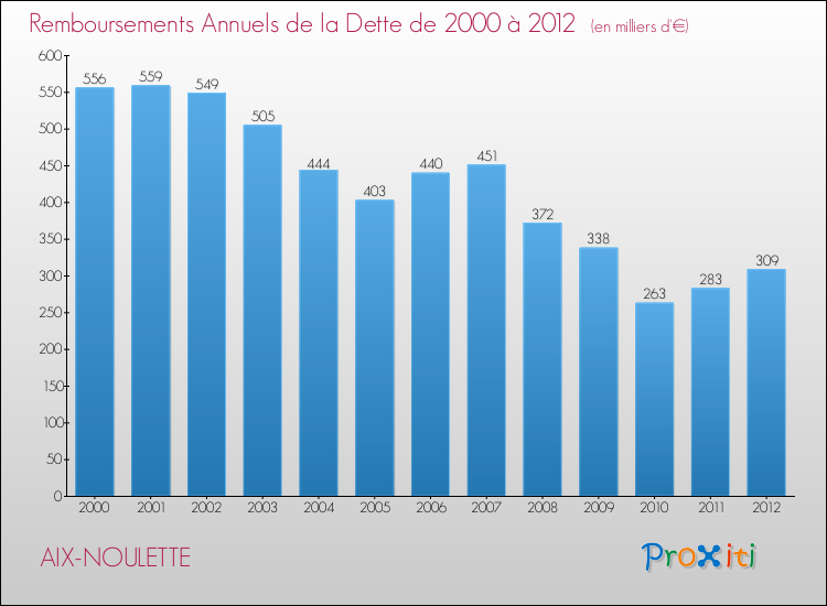 Evolution de l'annuité de la dette pour la commune de AIX-NOULETTE de 2000 à 2012 Annuités de la dette pour AIX-NOULETTE de 2000 à 2012