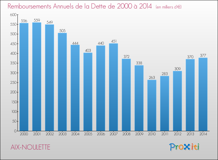 Evolution de l'annuité de la dette pour la commune de AIX-NOULETTE de 2000 à 2014 Annuités de la dette pour AIX-NOULETTE de 2000 à 2014