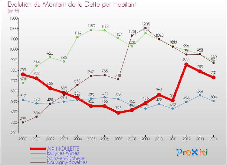 Evolution de la dette par habitant pour la commune de AIX-NOULETTE et les communes proches de 2000 à 2014 Comparaison de la dette par habitant pour AIX-NOULETTE et les communes voisines de 2000 à 2014