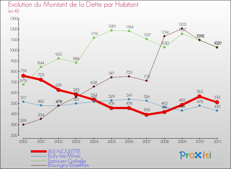 Evolution de la dette par habitant pour la commune de AIX-NOULETTE et les communes proches Comparaison de la dette par habitant pour AIX-NOULETTE et les communes voisines