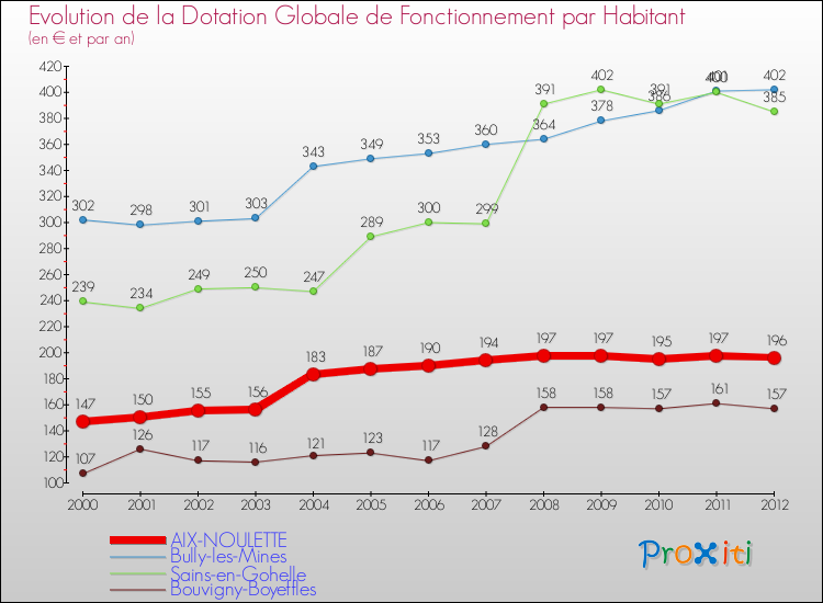 Evolution et montant de la dotation globale de fonctionnement par Habitant pour AIX-NOULETTE et les communes proches Comparaison des dotations globales de fonctionnement par habitant pour AIX-NOULETTE et les communes voisines