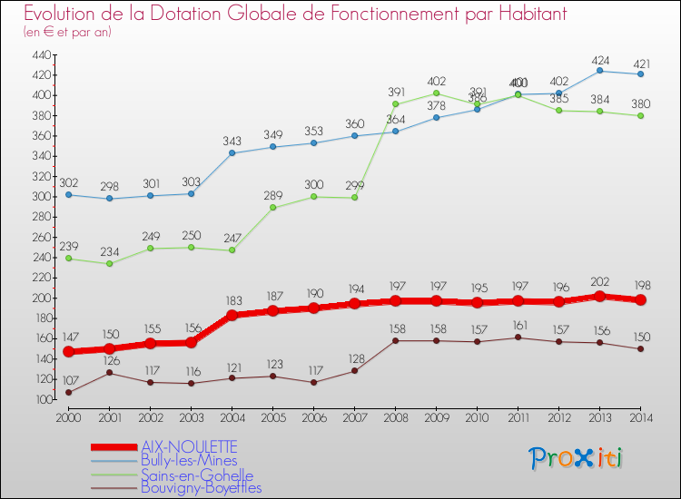 Evolution et montant de la dotation globale de fonctionnement par Habitant pour AIX-NOULETTE et les communes proches de 2000 à 2014. Comparaison des dotations globales de fonctionnement par habitant pour AIX-NOULETTE et les communes voisines de 2000 à 2014.