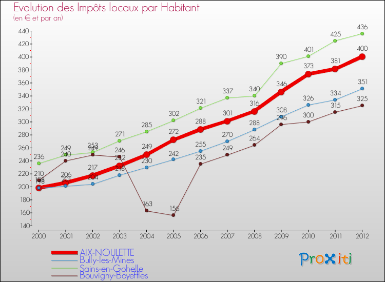 Evolution et montant des impôts locaux par Habitant pour AIX-NOULETTE et les communes proches Comparaison des impôts locaux par habitant pour AIX-NOULETTE et les communes voisines
