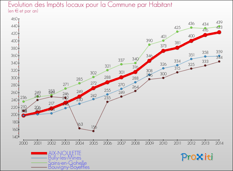 Evolution et montant des impôts locaux par Habitant pour AIX-NOULETTE et les communes proches de 2000 à 2014 Comparaison des impôts locaux par habitant pour AIX-NOULETTE et les communes voisines de 2000 à 2014