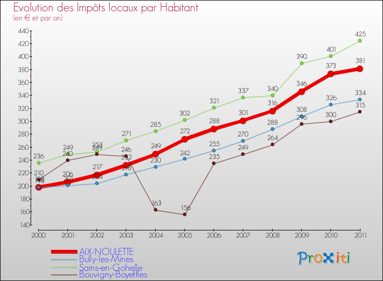Evolution et montant des impôts locaux par Habitant pour AIX-NOULETTE et les communes proches Comparaison des impôts locaux par habitant pour AIX-NOULETTE et les communes voisines