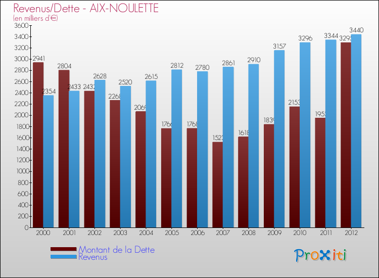 Evolution comparée de la dette et des revenus pour la commune de AIX-NOULETTE de 2000 à 2012 Comparaison de la dette et des revenus pour AIX-NOULETTE de 2000 à 2012