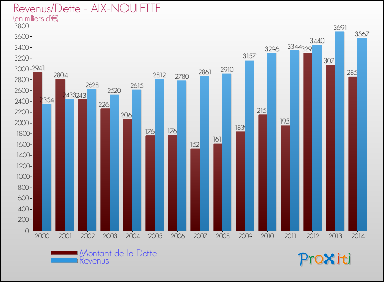 Evolution comparée de la dette et des revenus pour la commune de AIX-NOULETTE de 2000 à 2014 Comparaison de la dette et des revenus pour AIX-NOULETTE de 2000 à 2014