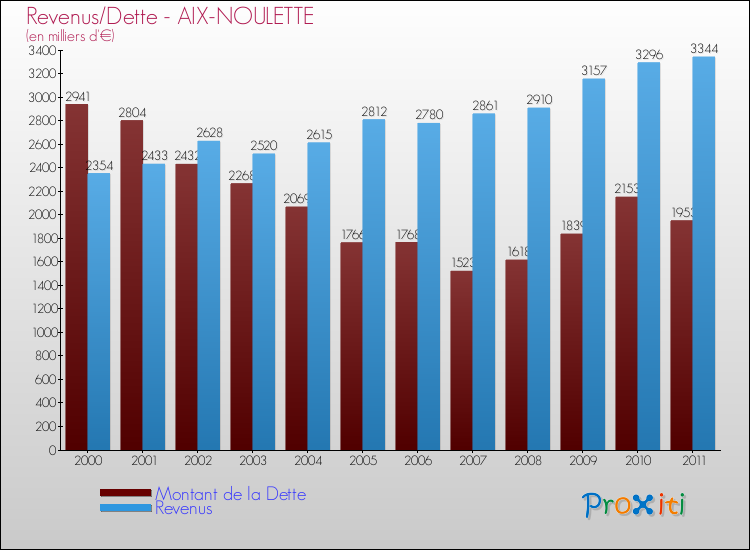 Evolution comparée de la dette et des revenus pour la commune de AIX-NOULETTE de 2000 à 2011 Comparaison de la dette et des revenus pour AIX-NOULETTE de 2000 à 2011